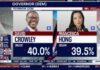 Dramatic Wisconsin governor race: Slim margin in Crowley, Hong primary | FOX6 News Milwaukee